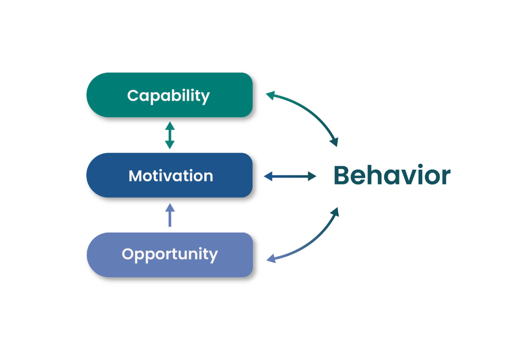 Image: The Capability, Opportunity, Motivation - Behavior (COM-B) theory