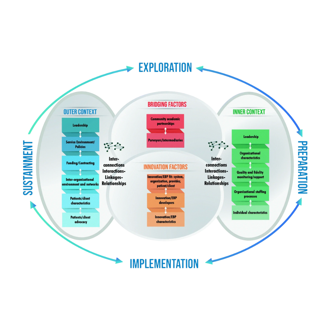 Breaking Down the EPIS Process Model & Framework