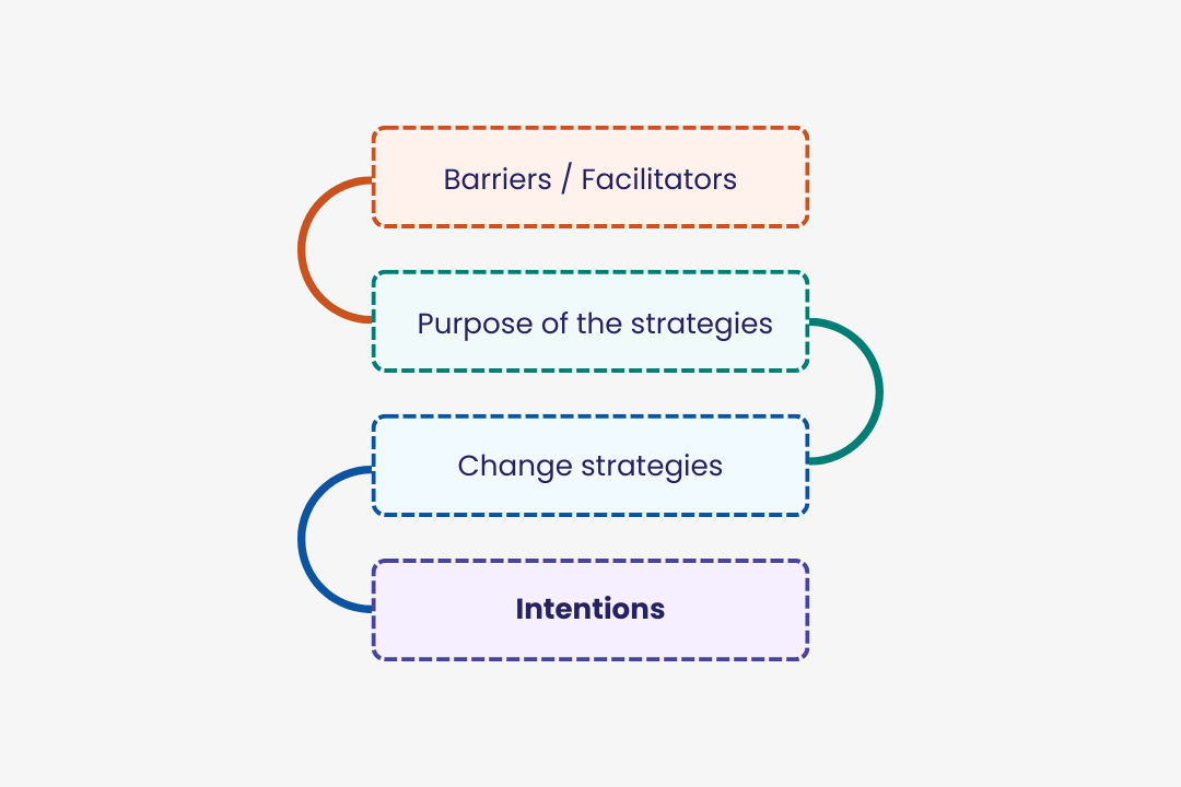 How to Operationalize Implementation Strategies: Introducing “Intentions” 