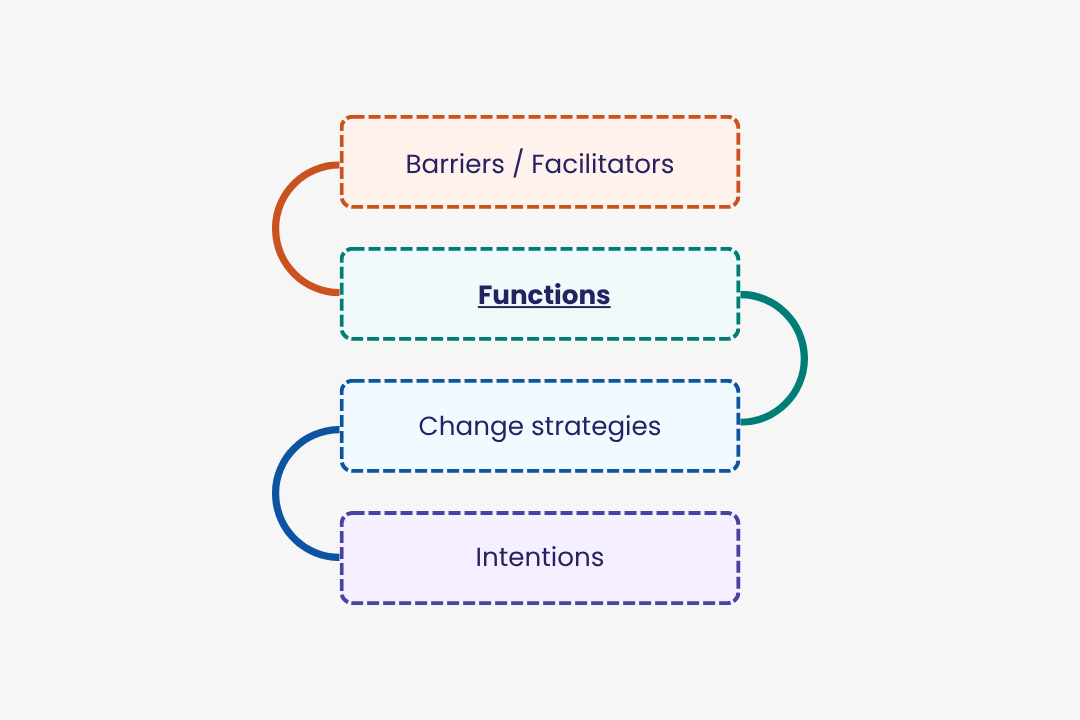 How to Link Barriers to Implementation Strategies: Implementation Strategy Functions