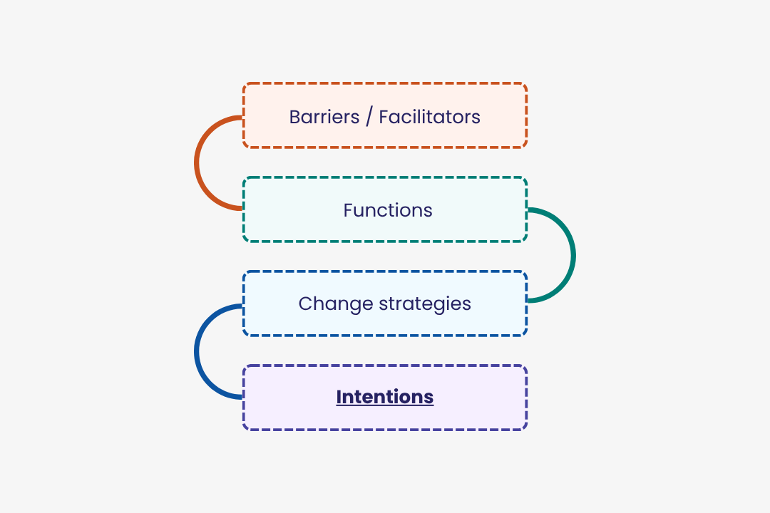 How to Operationalize Implementation Strategies: Introducing “Intentions” 