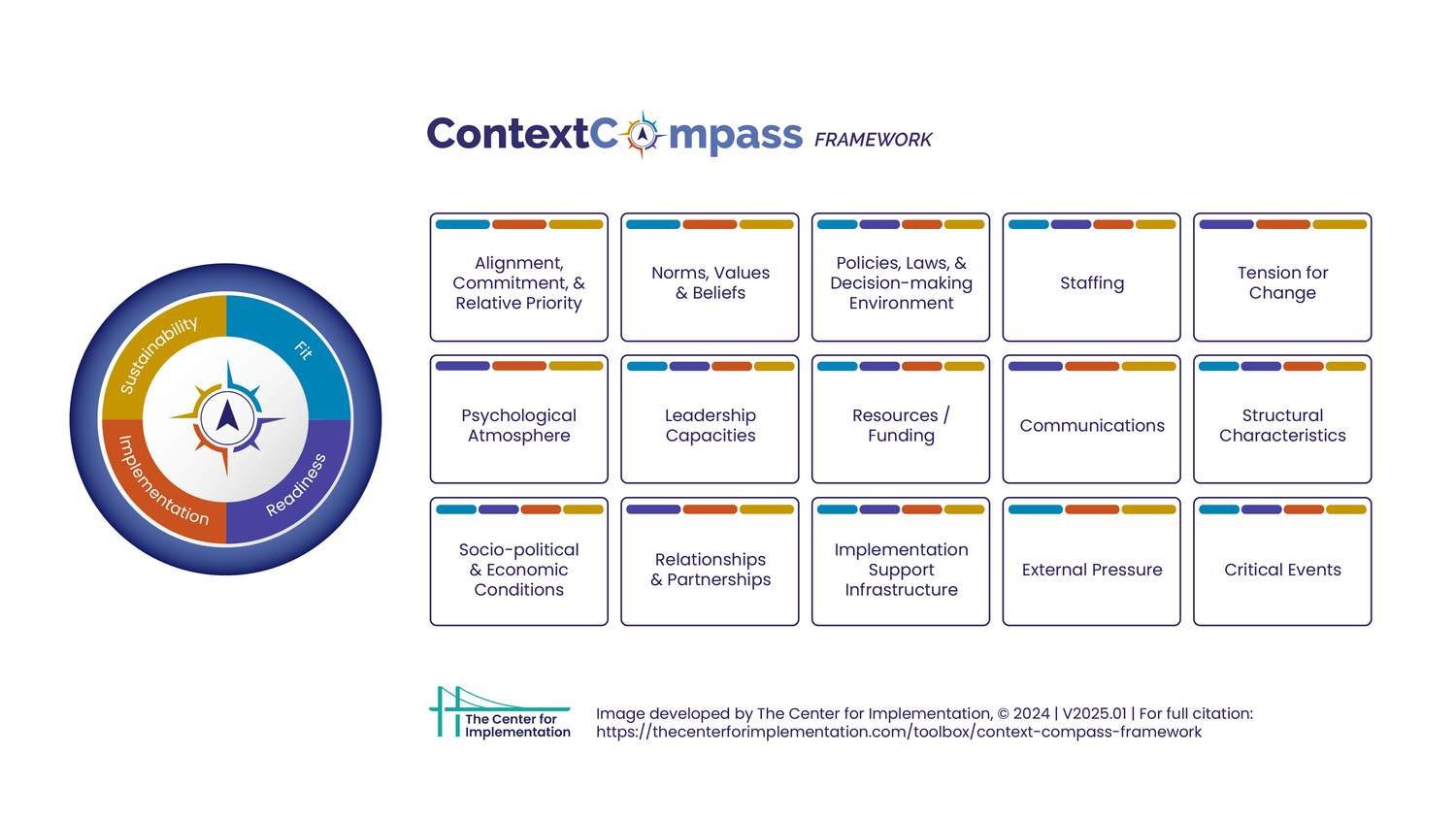 The Context Compass Framework Explained: How to Assess Context Across ...