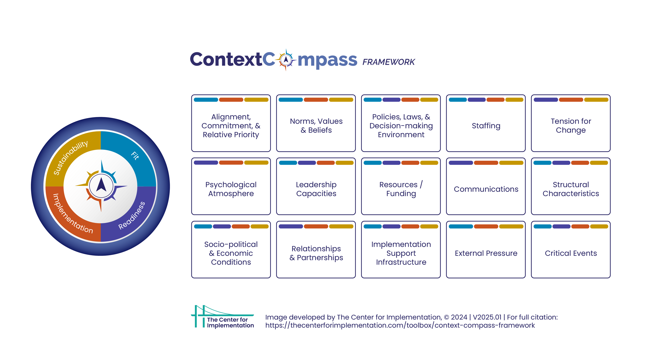The Context Compass Framework Explained: How to Assess Context Across ...