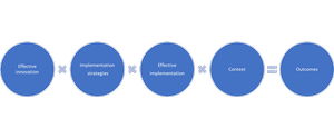 Active Implementation and a Formula for Implementation Success