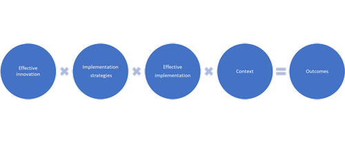 Active Implementation and a Formula for Implementation Success