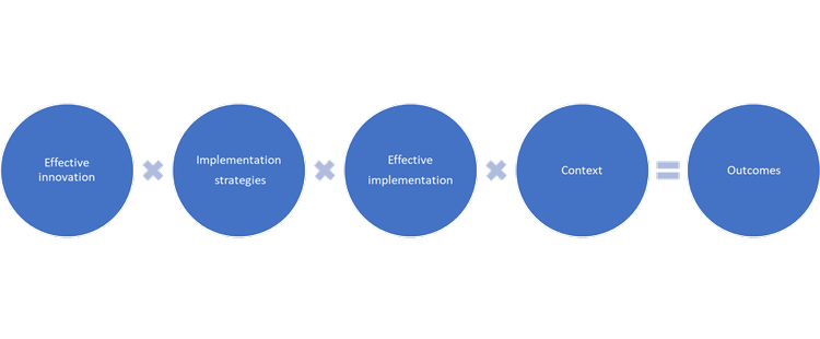 Active Implementation and a Formula for Implementation Success