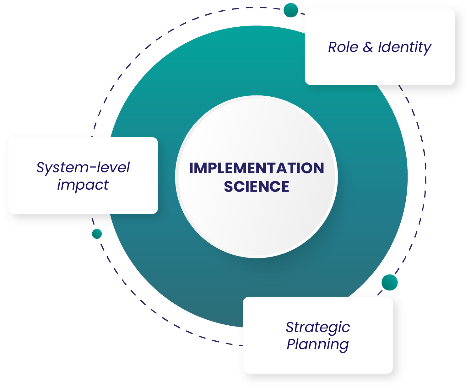 EmbedIS: Embedding Implementation Science into Organizational Strategy ...