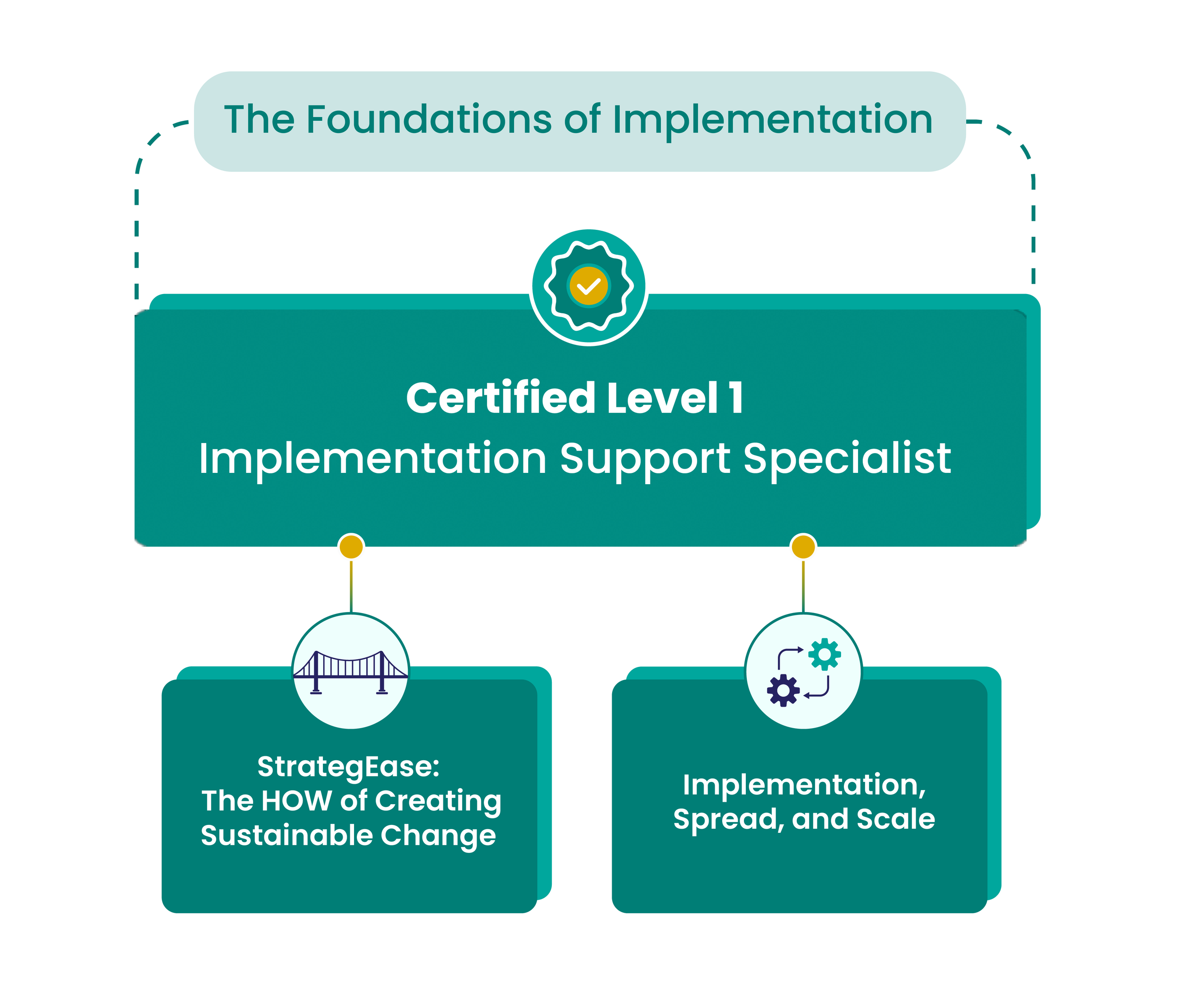Level 1 Implementation Support Specialist Certification — The Center ...