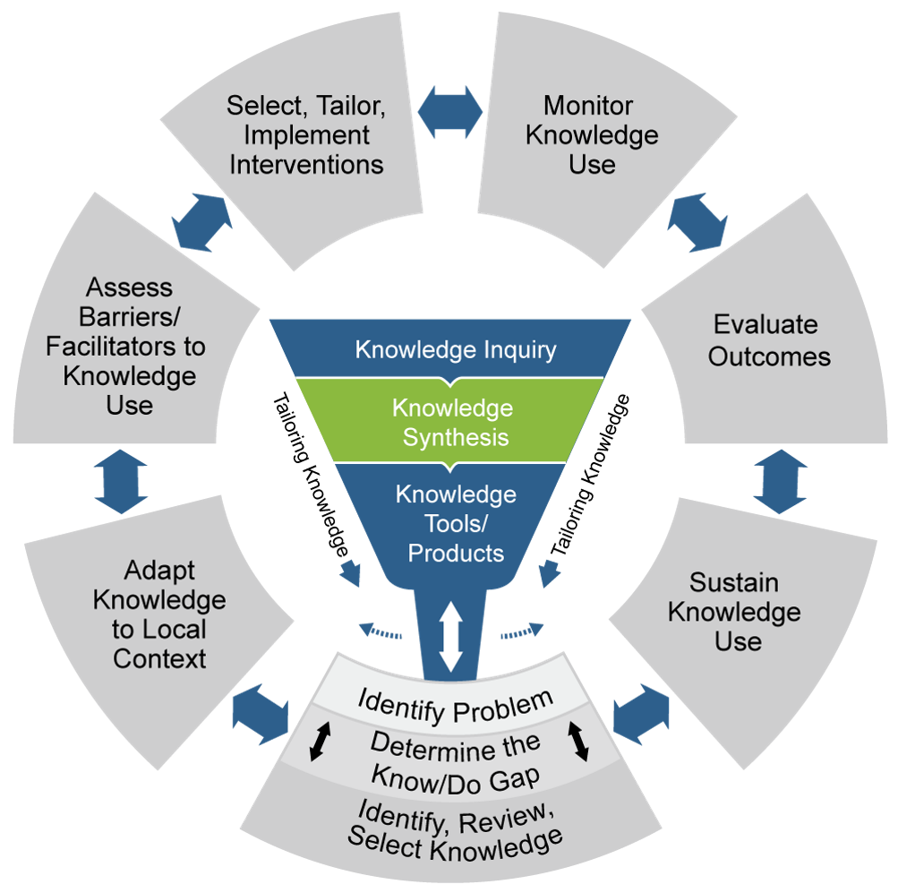 Implementing the Knowledge to Action (KTA) Model to Pick Change Strategies