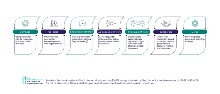 Image: The Collaboration Spectrum