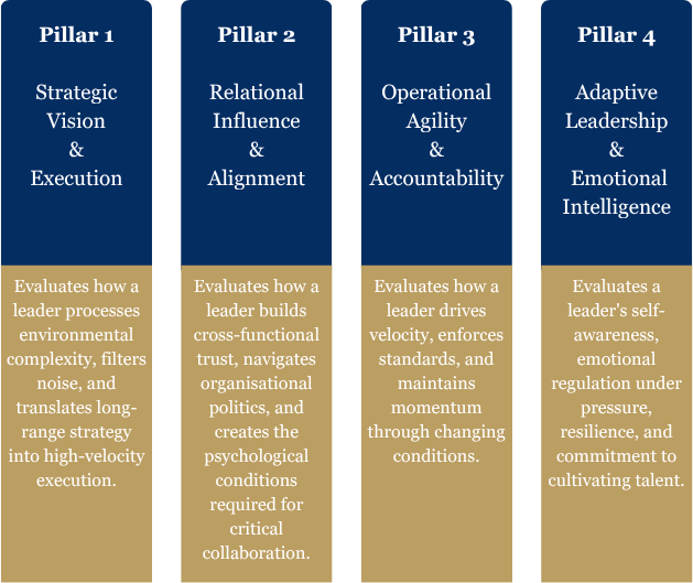 A four-column infographic detailing the four pillars of leadership. Pillar 1: Strategic Vision & Execution, focusing on environmental complexity and strategic translation. Pillar 2: Relational Influence & Alignment, emphasizing cross-functional trust and organizational politics. Pillar 3: Operational Agility & Accountability, highlighting change management and standards enforcement. Pillar 4: Adaptive Leadership & Emotional Intelligence, covering self-awareness, emotional regulation, and resilience.