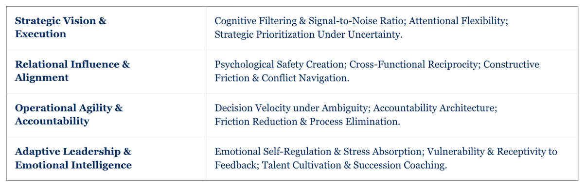 Table with four rows and two columns, listing key areas and related concepts in strategic leadership. The categories are 'Strategic Vision & Execution', 'Relational Influence & Alignment', 'Operational Agility & Accountability', and 'Adaptive Leadership & Emotional Intelligence' with their respective descriptions.