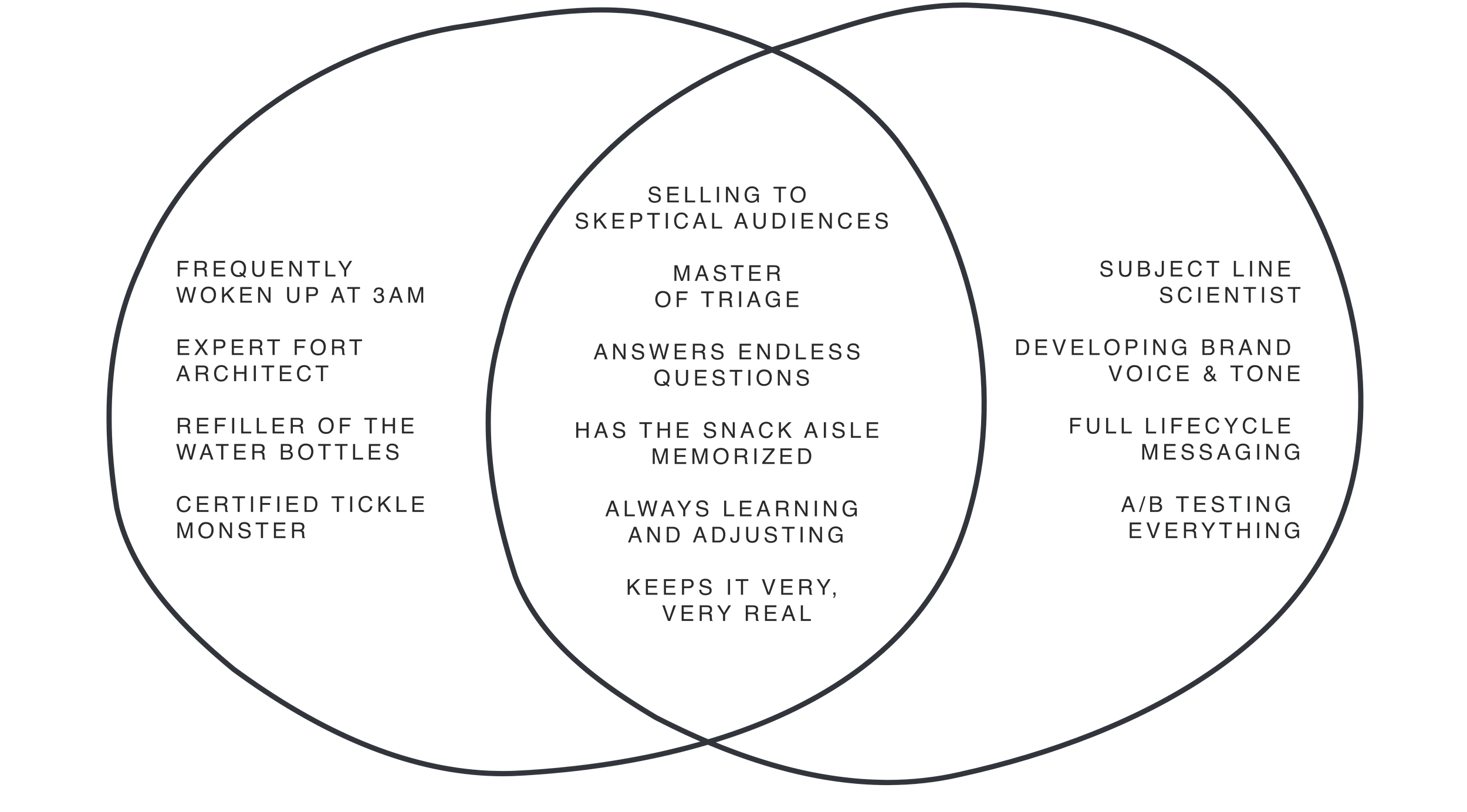 Venn diagram comparing different professional personas: one includes traits like waking up at 3am, architect, and water bottle refiller; another includes selling to skeptical audiences, questions, and learning; the overlap mentions mastering triage, endless answers, and keeping it real; the third includes scientist, branding, messaging, A/B testing, and experimentation.