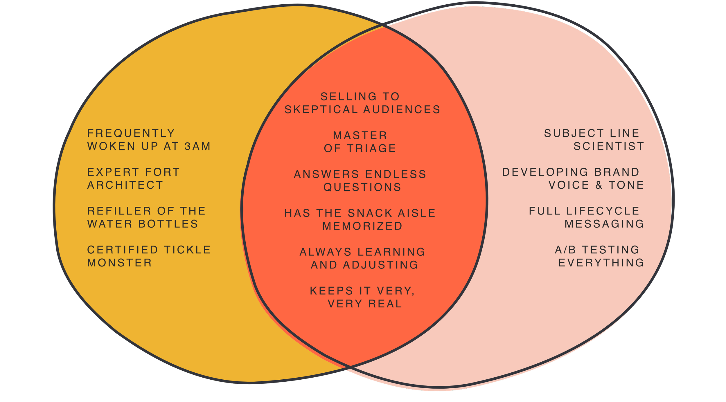 Venn diagram comparing traits of a creative professional, a skeptical audience, and a scientist. The yellow circle highlights traits like waking up at 3 AM, being an expert architect, refilling water bottles, and certified tickle monster. The pink circle includes traits such as developing a brand voice, full lifecycle messaging, and A/B testing everything. The overlapping red section emphasizes traits like selling to skeptical audiences, mastering triage, answering endless questions, memorizing snack aisles, always learning and adjusting, and keeping it very real.