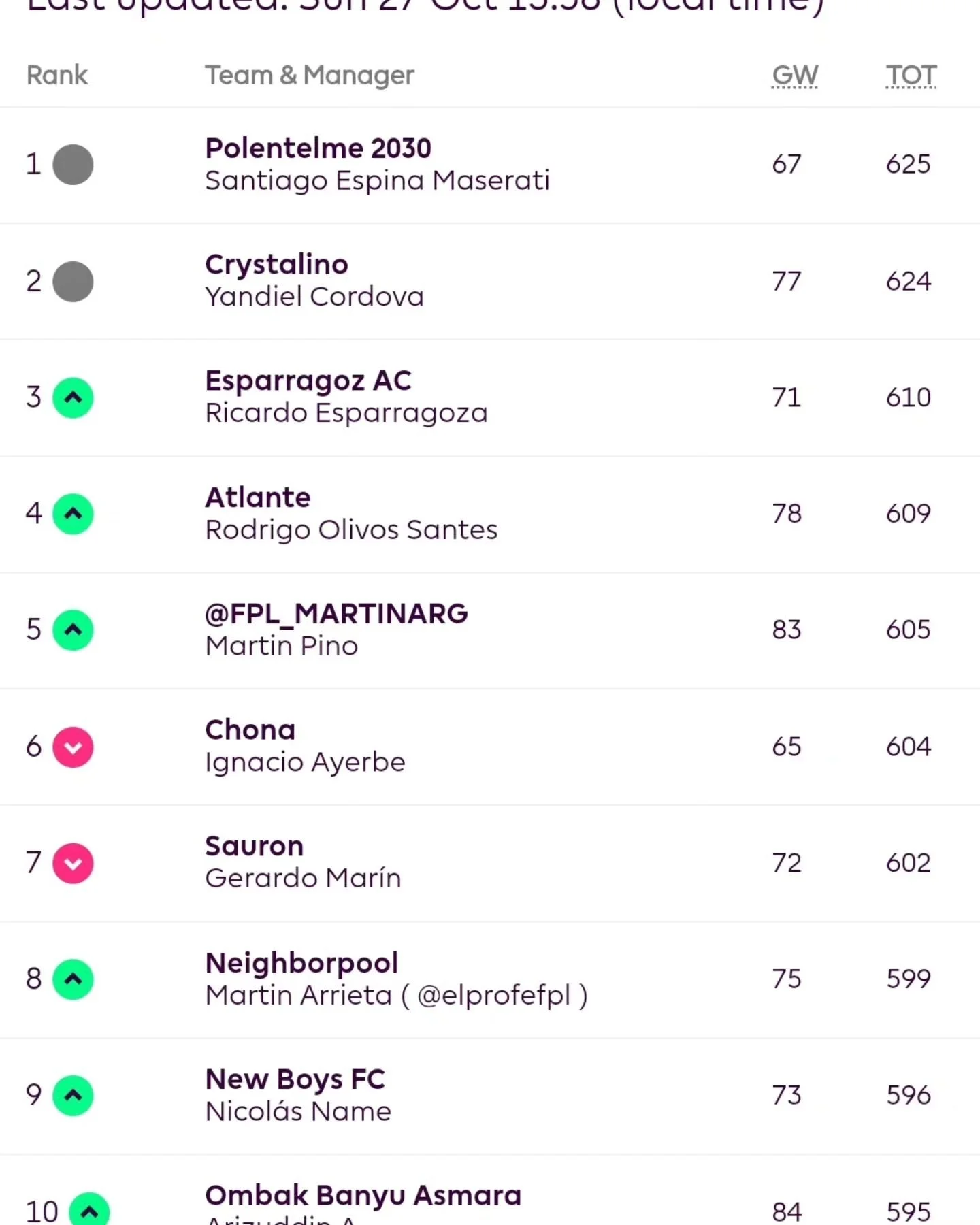As&iacute; luce el top 10 de la liga al final de la jornada 9

#FPL #FPLcommunity #FPLenEspa&ntilde;ol #GW9 #BenditoFantasy