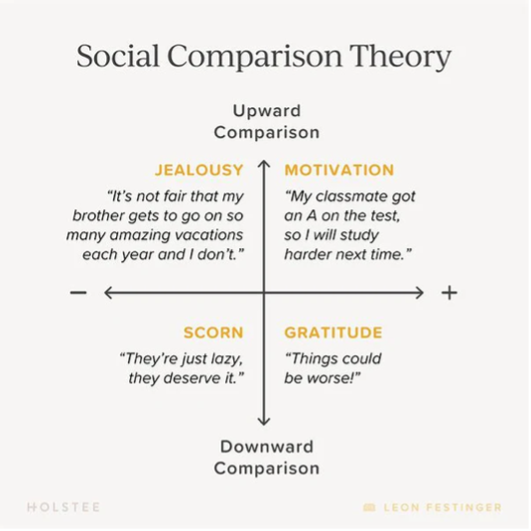 Social Development Comparison Are you more like Taylor Swift or Beyoncé? Social Comparison is a Part ...