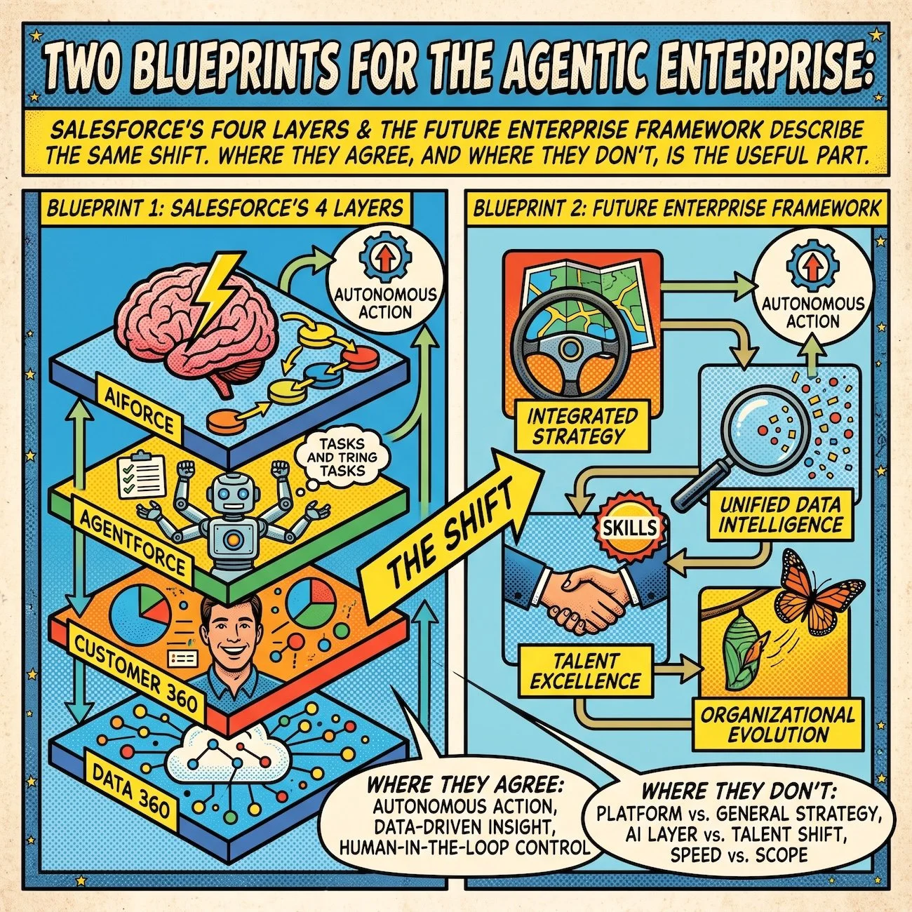 Two Blueprints for the Agentic Enterprise: Salesforce's four layers and the Future Enterprise framework describe the same shift. 