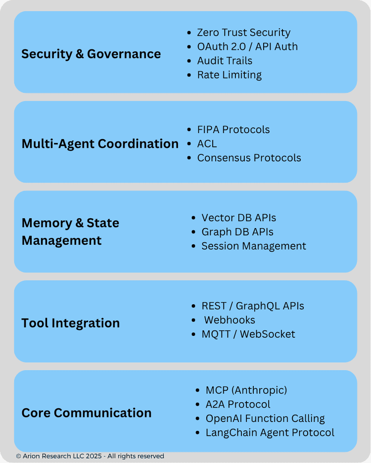 Agentic AI Communication Protocols: The Infrastructure of Intelligent ...