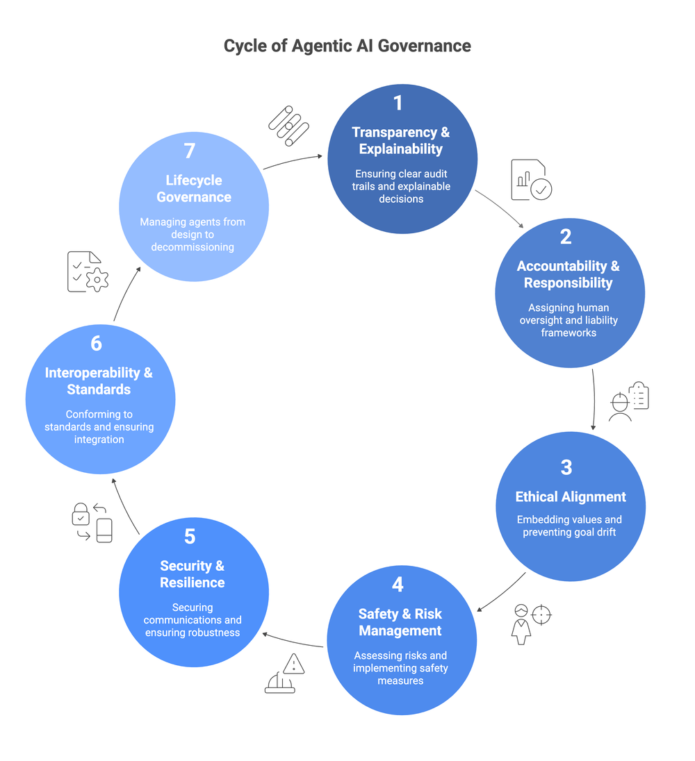 Principles of Agentic AI Governance in 2025: Key Frameworks and Why ...