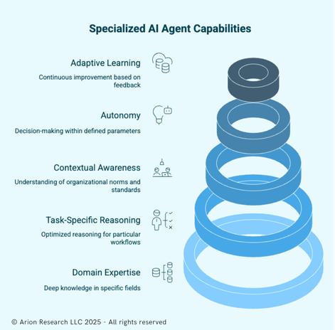 From Tool to Team Member: How Specialized AI Agents Are Changing ...