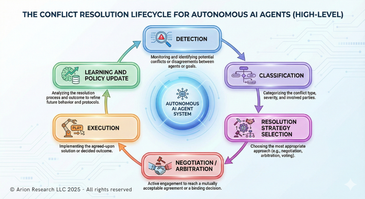 Conflict Resolution Playbook: How Agentic AI Systems De-tect, Negotiate ...