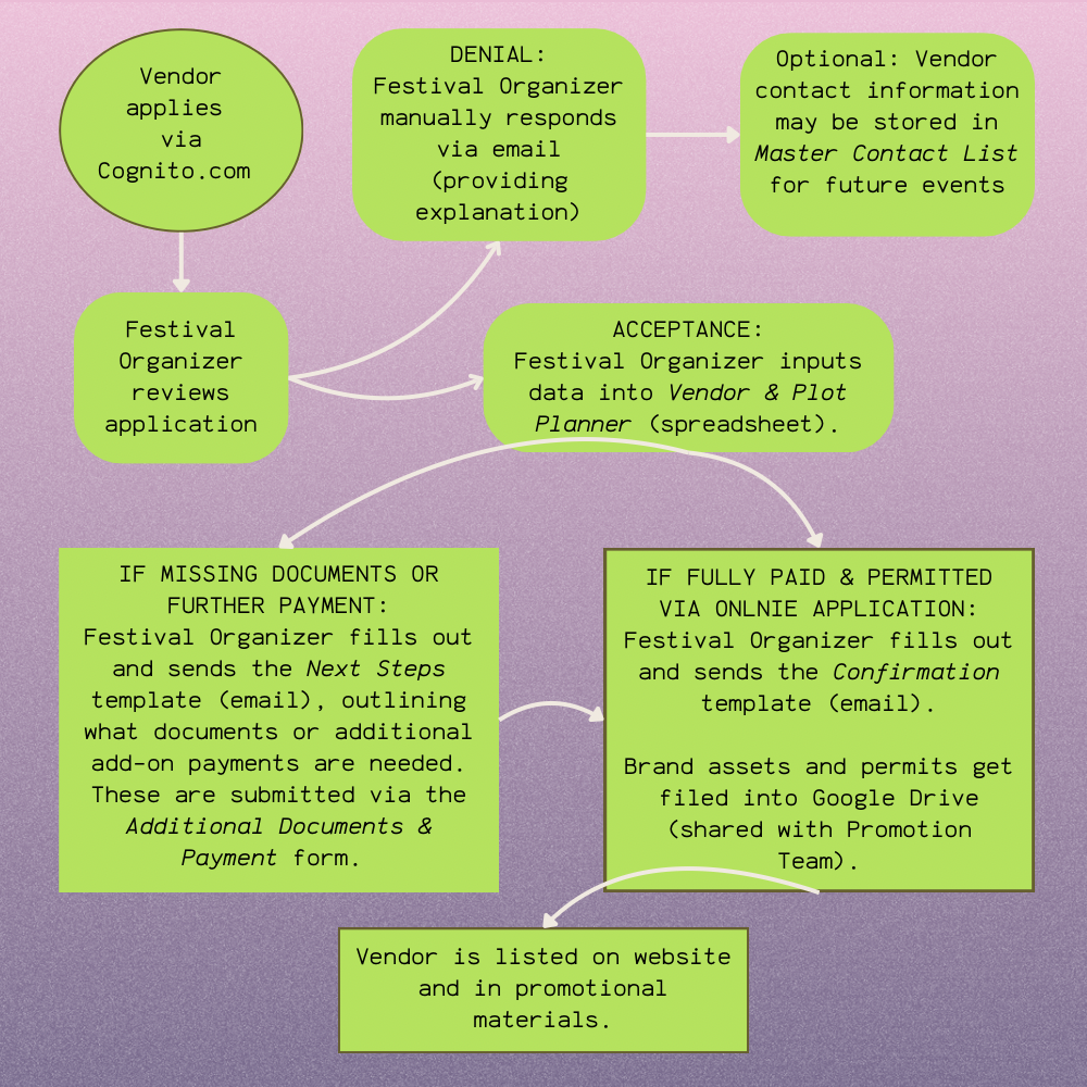 Festival Vendor Onboarding & Workflow