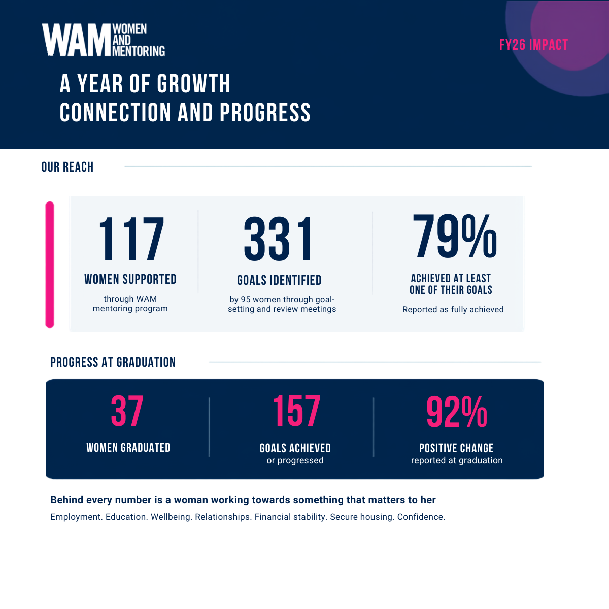117 Women, 331 Goals: WAM’s FY26 Impact