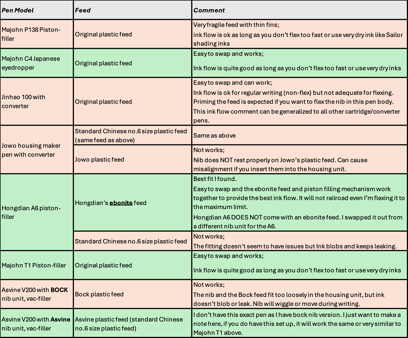 Majohn steel flex nib compatible fountain pen models | frankenpen tips | Moonman Hongdian Asvine Bock Jowo Nib Swapping Flex Nib