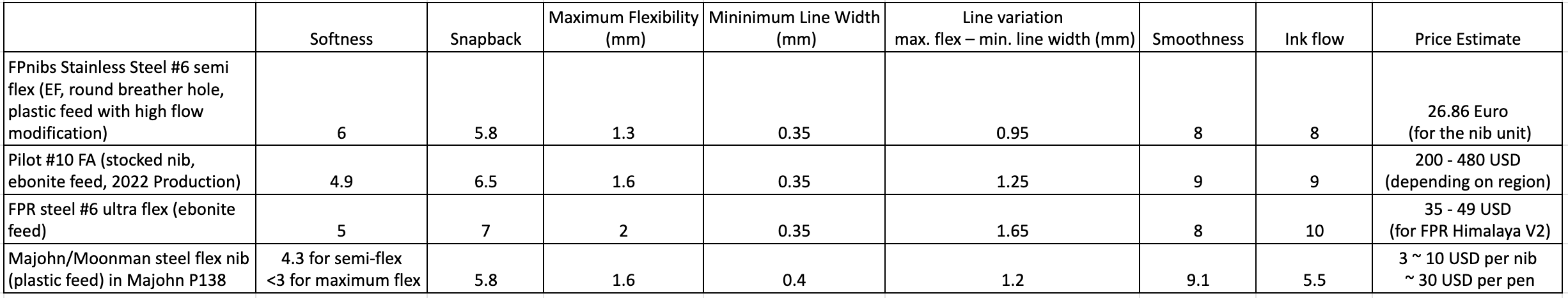 Key comparisons for snapback, softness, maximum line width for 4 flex nibs (Majohn flex nib, moonman flex nib, pilot 912 fa nib, FPR ultra flex nib, FPnibs semi flex nib)