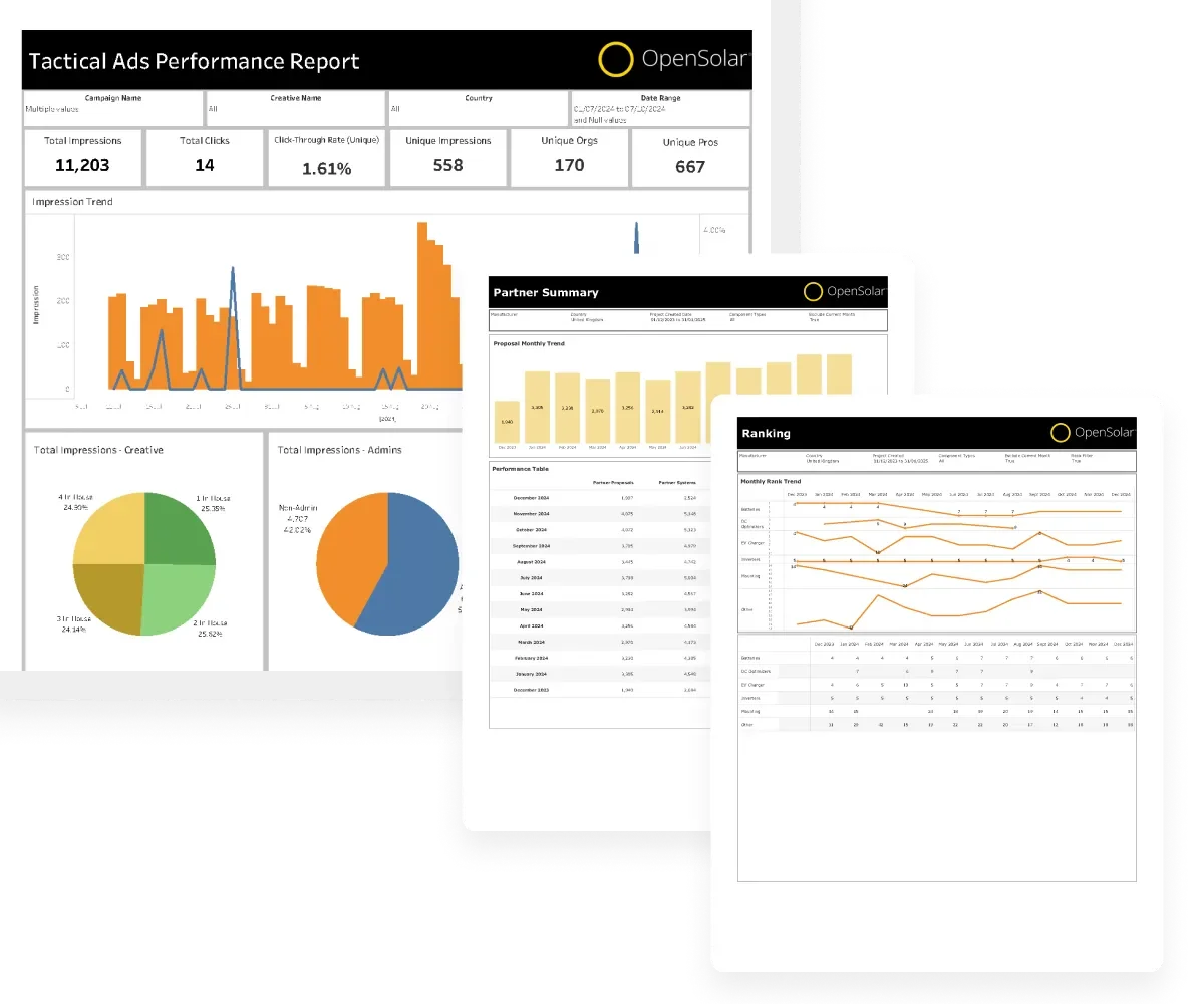 Screenshot of three digital analytics reports titled 'Tactical Ads Performance Report', 'Partner Summary', and 'Ranking', displaying graphs, pie charts, and tables related to ad performance, partner trends, and rankings.