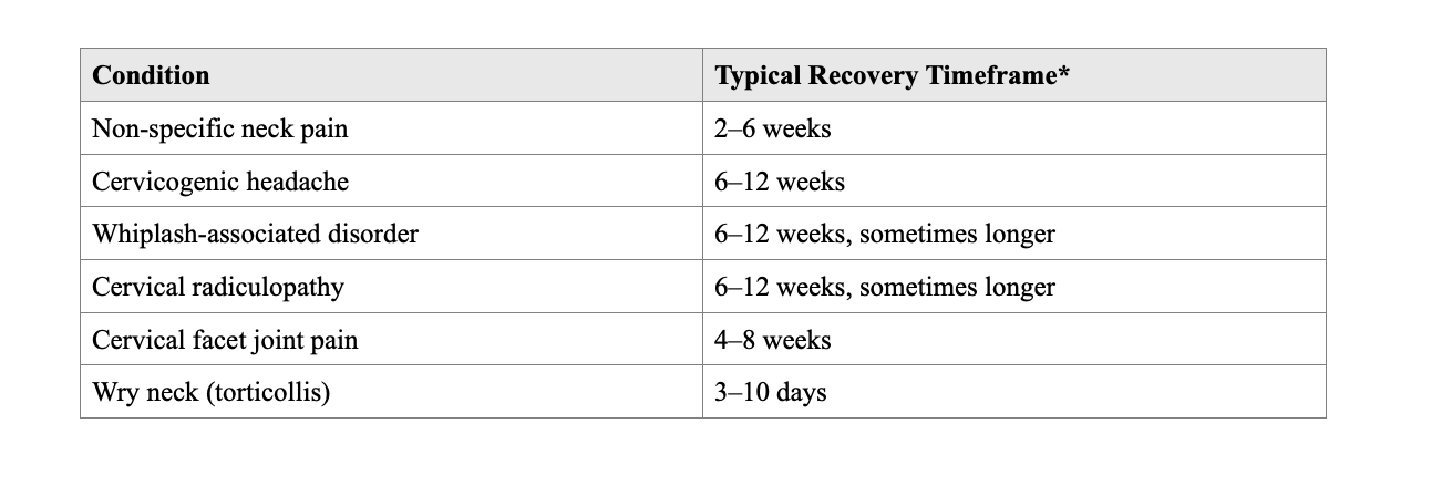Table showing recovery timelines for various conditions, including neck pain, headache, whiplash, radiculopathy, cervical facet joint pain, and torticollis.