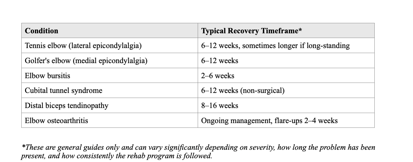 Table showing conditions related to elbow injuries and their typical recovery timeframes, including tennis elbow, golfer's elbow, elbow bursitis, cubital tunnel syndrome, distal biceps tendinopathy, and elbow osteoarthritis.