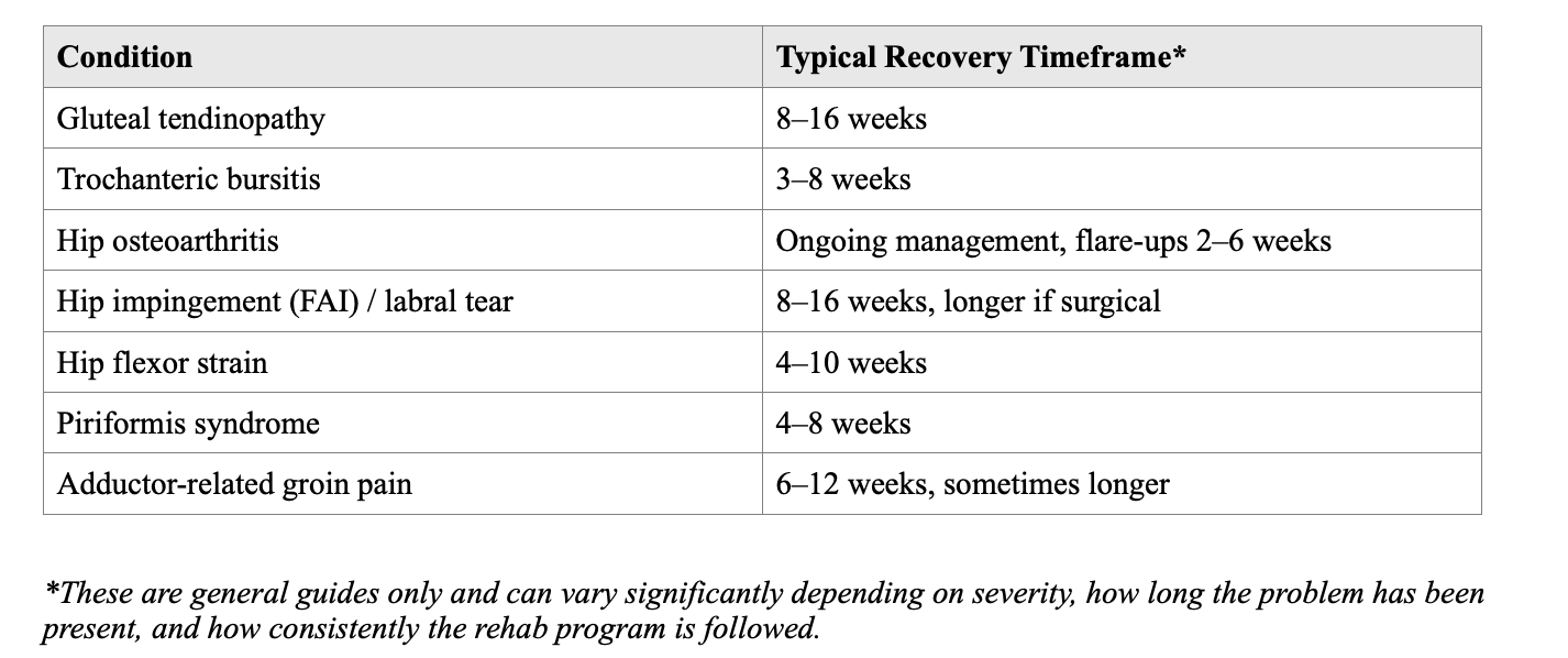 Table listing conditions and typical recovery timeframes. Conditions include gluteal tendinopathy, trochanteric bursitis, hip osteoarthritis, hip impingement, hip flexor strain, piriformis syndrome, adductor-related groin pain. Recovery times range from 3 to 16 weeks, with some conditions requiring ongoing management or longer recovery.