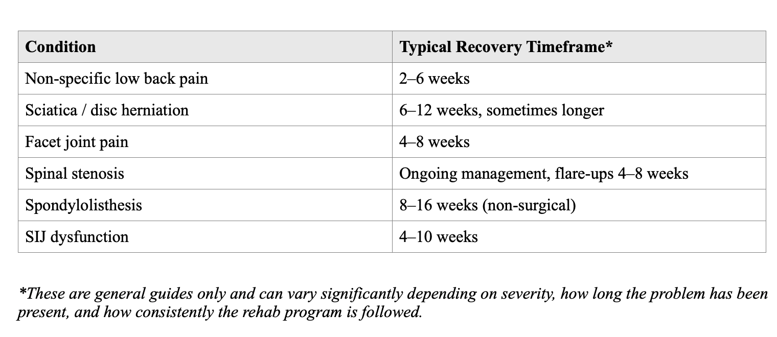 A table showing typical recovery timeframes for various back conditions, including non-specific low back pain, sciatic or disc herniation, facet joint pain, spinal stenosis, spondylolisthesis, and SIJ dysfunction.