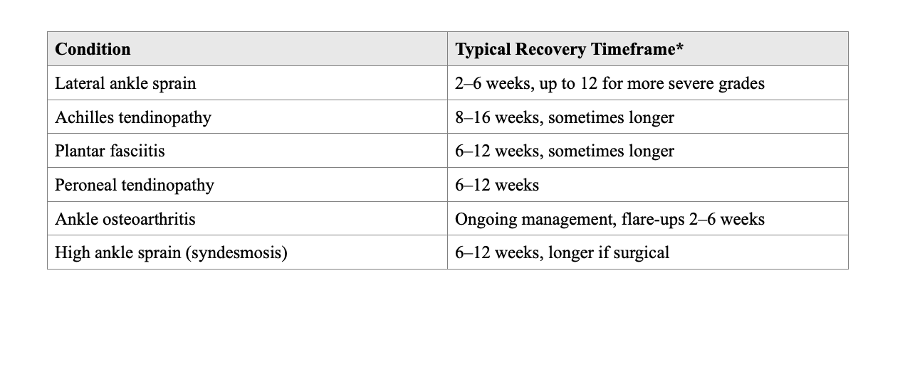 Table showing conditions like lateral ankle sprain, Achilles tendinopathy, plantar fasciitis, peroneal tendinopathy, ankle osteoarthritis, high ankle sprain (syndesmosis) and their typical recovery timeframes ranging from 2 weeks to over a year.