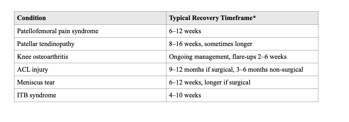 Table listing various knee injuries with their typical recovery timeframes, including Patellofemoral pain syndrome, Patellar tendinopathy, Knee osteoarthritis, ACL injury, Meniscus tear, and ITB syndrome.