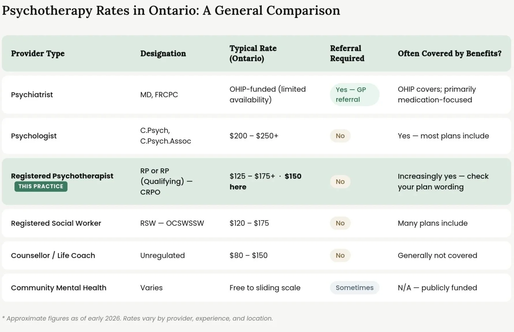 a chart comparing different mental health care supports in Ontario looking at cost, designation, referral need and coverage through benefits