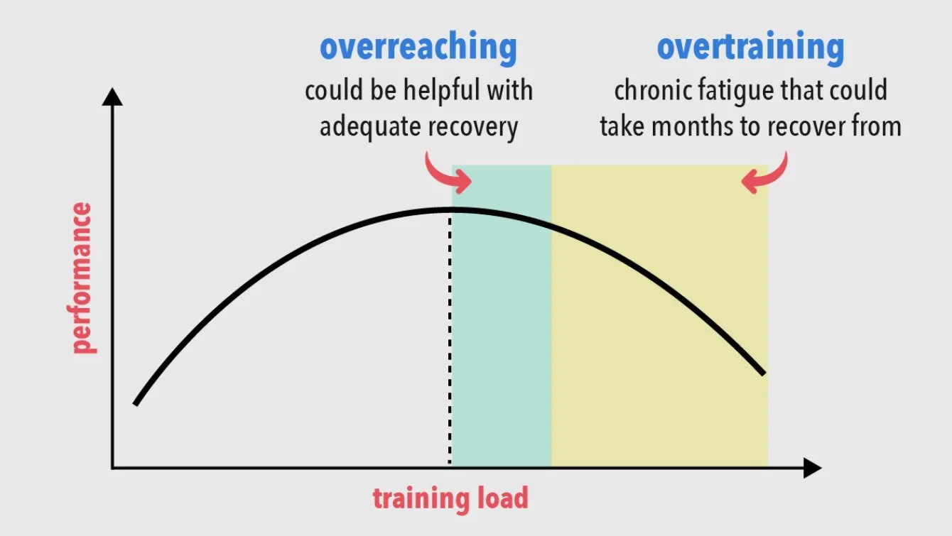 How To Know If You’re Overreaching or Overtraining