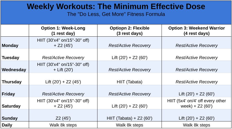  The Minimum Effective Dose of Exercise: A Practical Weekly Schedule