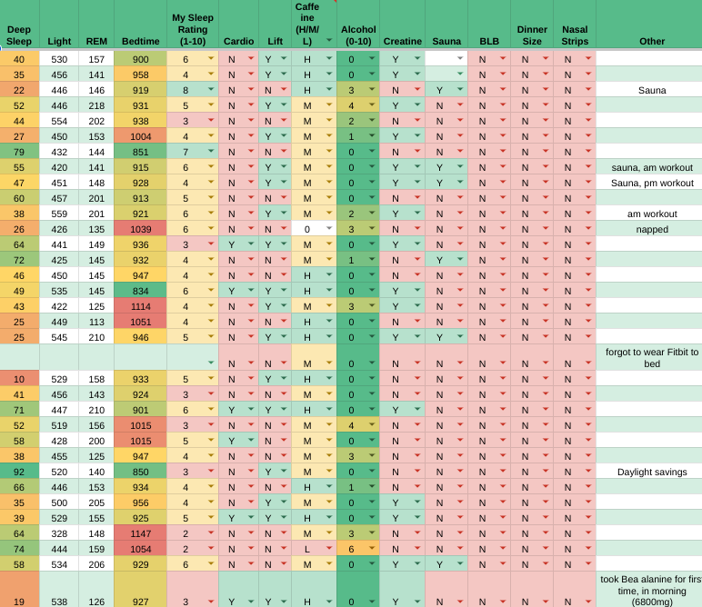sleep tracking log of 108 days