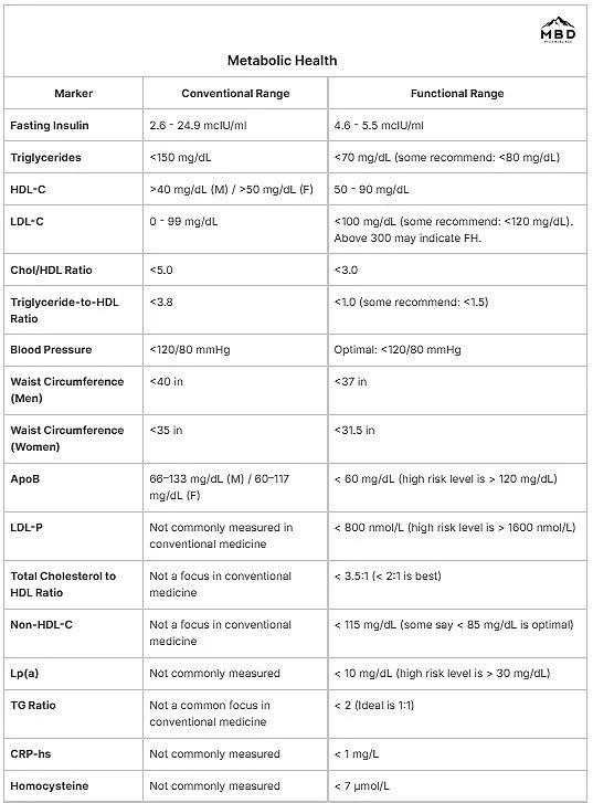 Functional vs. Conventional Blood Ranges: What to Know
