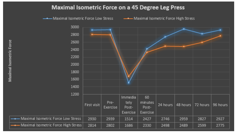 stress is bad for muscle gains