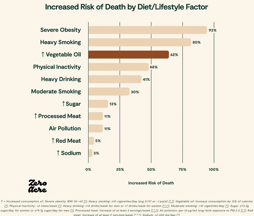 hidden health effects of seed oils