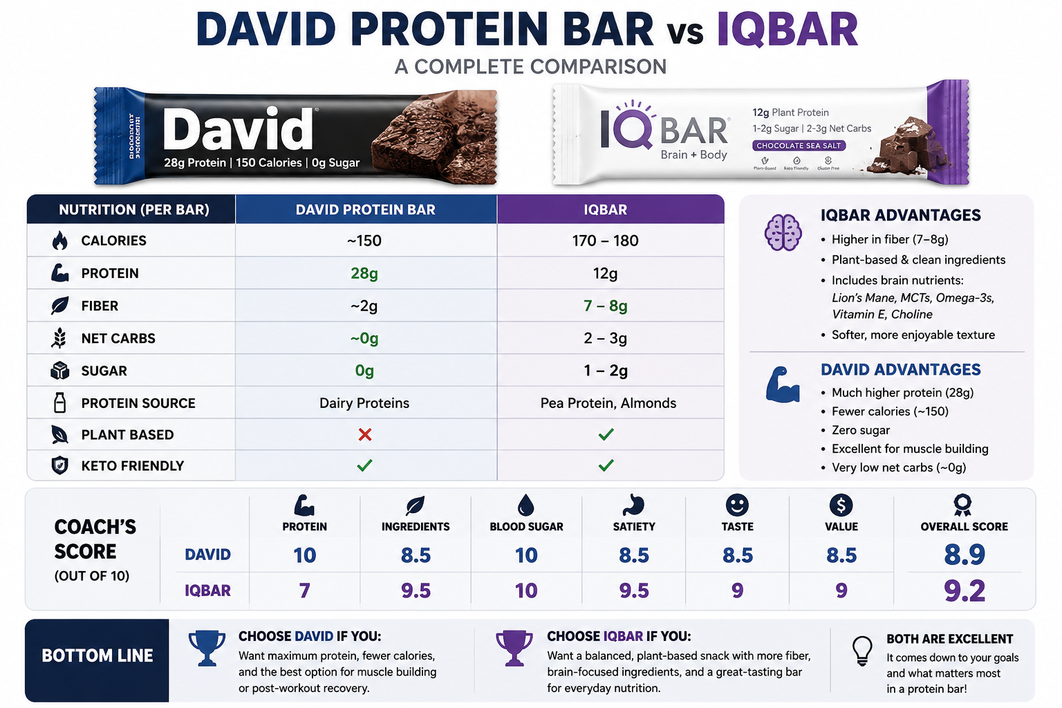 David Protein Bar vs IQBAR: Which Should You Buy?