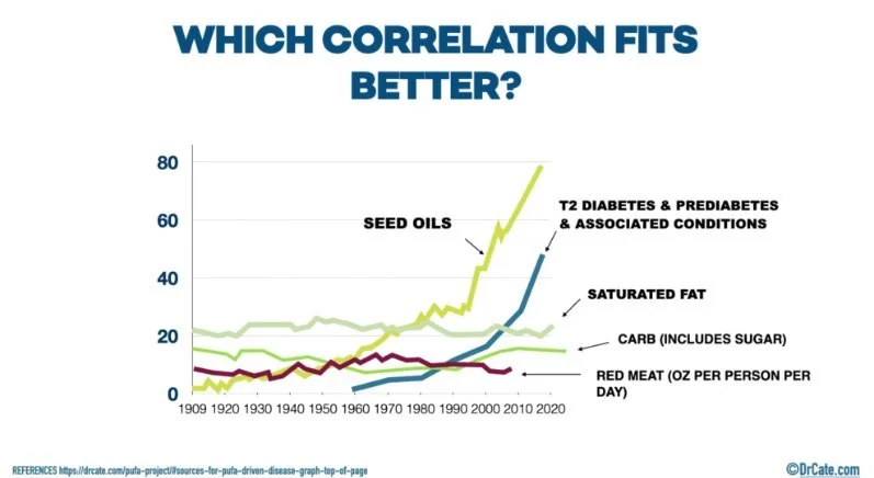 Seed oils correlate with bad health