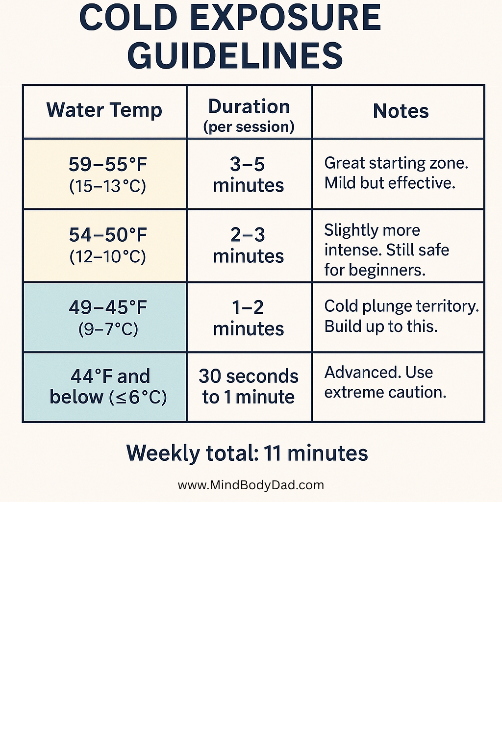 The Minimum Effective Dose of Cold Water Immersion