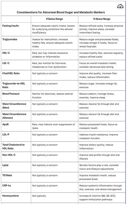 Considerations for Abnormal Blood Sugar and Metabolic Markers