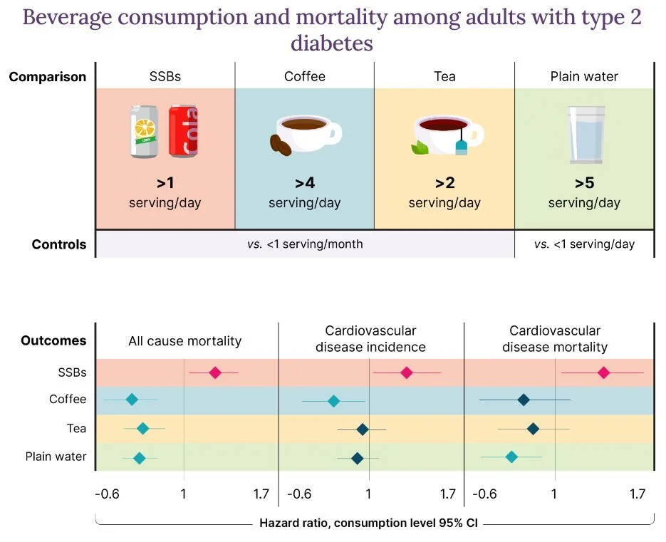 Beverage consumption and mortality risk with type 2 diabetes