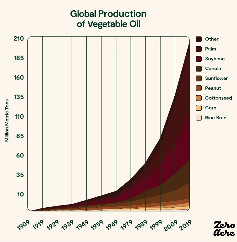 Seed oils prevalence