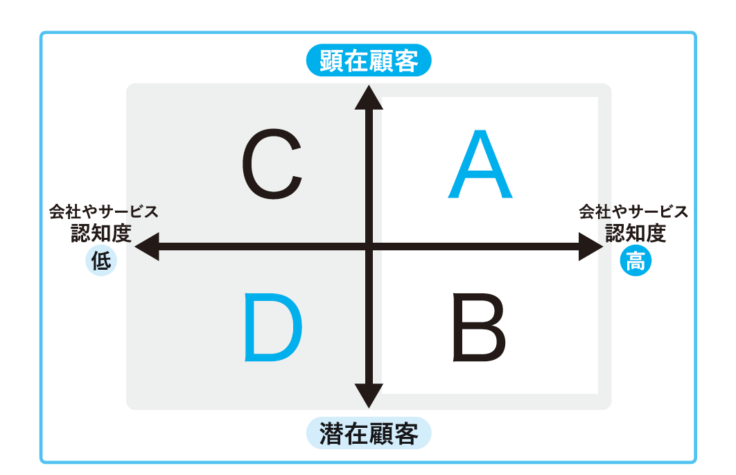 認知度と見込み度でターゲットを4つにわけたグラフ